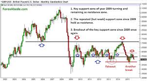 Focus Remains On The Downside For Gbp Usd Forexabode Com