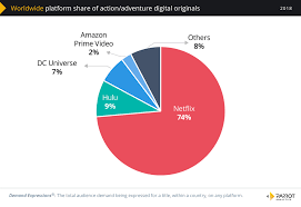 Global Svod Market Share Trends Based On Audience Demand For