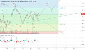 Trb1 Charts And Quotes Tradingview