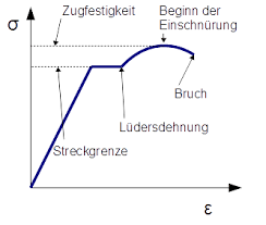Nichtlinearitat Vergleichsspannung