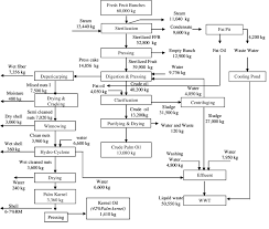Palm oil mill project solution in nigeria__industry news. Palm Oil Mill Process And Material Balance Download Scientific Diagram