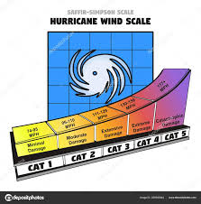 saffir simpson hurricane wind scale showing categories