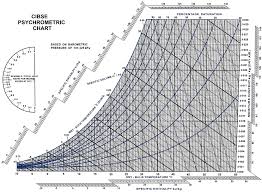 12 High Temperature Psychrometric Chart Si Units G