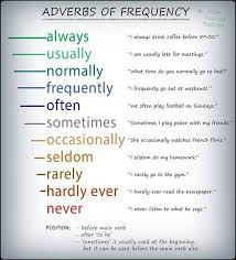 Adverbs Of Frequency Grammatica Inglese Lingua Inglese Inglese