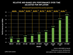Yet they offer slightly faster and higher performance levels. Nvidia S Mainstream Geforce Gpu Performance Per Dollar Visualized Over The Years