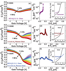 Claim your free 20gb now. Cv Characteristics As A Function Of Frequency 1 Khz 1 Mhz And D It Download Scientific Diagram