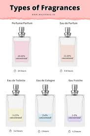 What Is The Difference Between Eau De Toilette And Perfume Are You Confused About The Difference Between Eau De Toilette Perfume Cologne And Other Forms Your Favorite Fr In 2020 Perfume Cleanser And Toner Perfume And Cologne