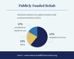 Do procedures & specialists require a referral? Financial Assistance For Substance Abuse And Drug Rehab Treatment