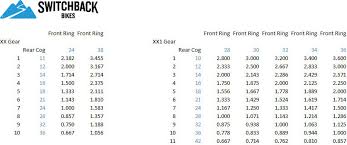 Gear Ratios Comparing 2x10 Versus 1x11 Mountain Bike