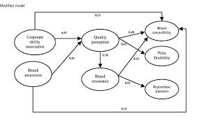 This definition of brand equity distinguishes the brand asset from its valuation, and falls into feldwick's (1996) brand strength category of brand equity. Brand Equity Model Reviewing The Concept Of Brand Equity