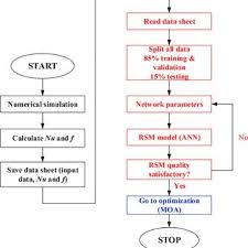 The Combined Flow Chart Of Cfd Ann And Moa Download