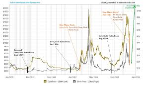 Significant Silver Rallies Usually Follow Major Dow Peaks