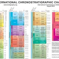 The Ics International Chronostratigraphic Chart Gradstein