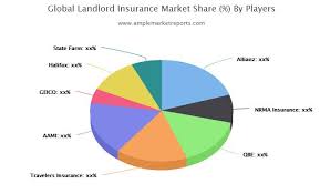 Such an insurance plan will allow you to receive fair compensation whenever there is a claim filed against your property because of a natural disaster, injury, or accident. Landlord Insurance Market Comprehensive Study By Key Players