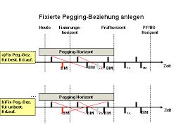Material requirements planning (mrp) is a production planning, scheduling, and inventory control system used to manage manufacturing processes. Fixiertes Pegging Im Mrp Prozess Sap Bibliothek Pegging