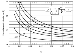 Stress Concentration Factors For Shafts And Cylinders