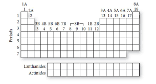 Blank Periodic Table Free Download Blankperiodictable Periodictableblank Periodic Table Persuasive Writing Prompts Worksheet Template