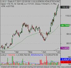 How To Create Canadian Stock Charts For Canadian Stocks