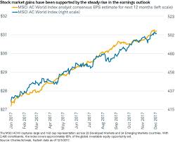 Global Stocks Just Made History By Rising In Every Month Of