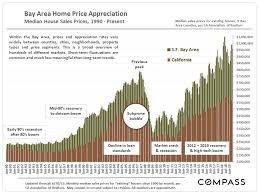 Housing Affordability In The San Francisco Bay Area Amanda