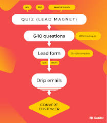 Currently a computer cannot come up with creative thoughts, they are not properly. Create A Quiz Marketing Funnel With Riddle