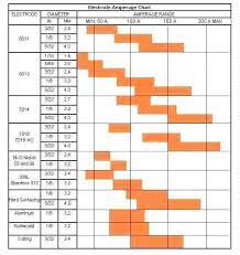 Welding Rod Amperage Chart Google Search Smaw Welding Welding Rods Shielded Metal Arc Welding