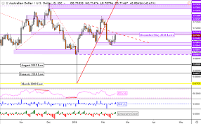 aud usd eyes resistance aud nzd resumes fall gbp aud may