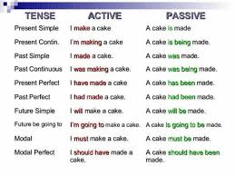 Tense Active Passive Present Simple Continuous Perfect Past Simple Continuous Perfect Future Simple B Learn English English Grammar Learn English Grammar