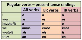 Pin By Bobbypayneiv On Spanish Pin Project Thing For Class Present Tense Verbs Spanish Verbs Conjugation Chart