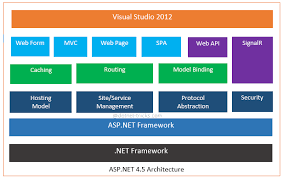 Asp Net Has Extended Into Multiple Code Frameworks Including Web Forms Mvc Web Page Web Api And Signalr Initiall Web Api Diagram Architecture Site Hosting