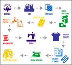 16 Best Flowcharts Textiles Dt Images Process Flow Chart