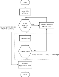 May be terminal, computers, telephones or other communication devices. Carrier Sense Multiple Access With Collision Avoidance Wikipedia