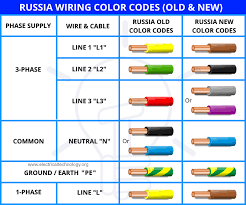 My three wire colors are white, yellow, and green. Electrical Wiring Color Codes For Ac Dc Nec Iec