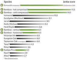 bamboo janka hardness related keywords suggestions