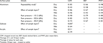 Summary Of Average Kinetic Coefficient Of Friction Values