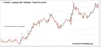 1 Minute Scalping With Bollinger Bands Breakout Learn