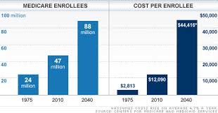 National Debt Why Entitlement Spending Has Be Reined In