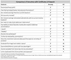 6 Reasons To Buy An Annuity Instead Of A Cd My Retirement