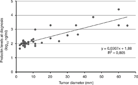 Prolactin Levels Are Correlated With Tumor Size And