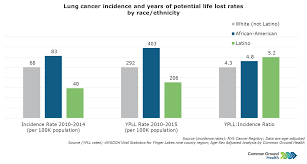 lung cancer incidence and years of potential life lost rates