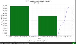 Cciv) stock research, profile, news, analyst ratings, key statistics, fundamentals, stock price, charts, earnings, guidance and peers on benzinga. Churchill Capital Corp Cciv Stock Price And News What Is The Latest News On The Lucid Merger
