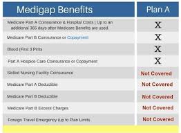 Compare Medicare Supplement Plans This Article Gives A