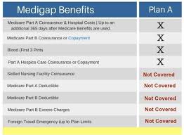 Compare Medicare Supplement Plans This Article Gives A