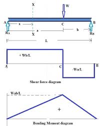 Also locate points of contra flexure if any. Shear Force And Bending Moment Diagram For Simply Supported Beam With An Eccentric Point Load Mechanical Engineering Concepts And Principles