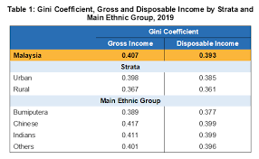 Statistics on malaysian income:(statistics are as of 2009)1. Department Of Statistics Malaysia Official Portal