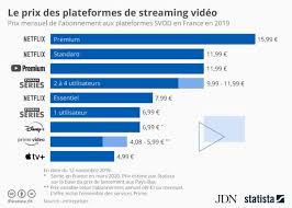 Svod Qu Est Ce Qu Une Plateforme De Video Par Abonnement