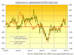 Gold Prices Sink Back To Feb Silver 7 5 As Us Fed Sees 3