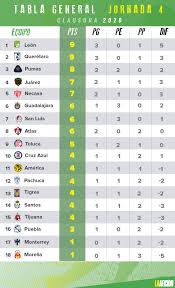 Maybe you would like to learn more about one of these? Liga Mx Resultados Y Tabla General Tras Jornada 4 Del Clausura 2020
