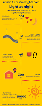 How Much Light Is Emitted By Your Smartphone Scheduled Via Http Www Tailwindapp Com Utm Source Pinterest Utm Medium Twp Night Light Urban Lighting Lights