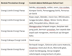 Apakah terdapat perubahan pada mobil mainan yang digerakkan dari lambat ke cepat? Lengkap Kunci Jawaban Halaman 67 68 69 70 72 73 74 Tema 9 Kelas 4 Sd Buku Siswa Tematik Pembelajaran 3 Pojok Edukasi